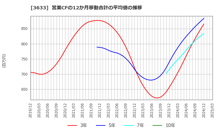 3633 ＧＭＯペパボ(株): 営業CFの12か月移動合計の平均値の推移