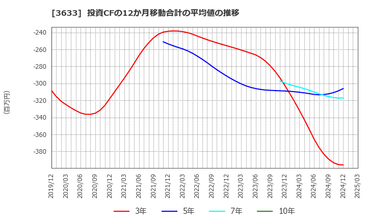 3633 ＧＭＯペパボ(株): 投資CFの12か月移動合計の平均値の推移