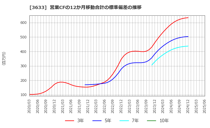 3633 ＧＭＯペパボ(株): 営業CFの12か月移動合計の標準偏差の推移