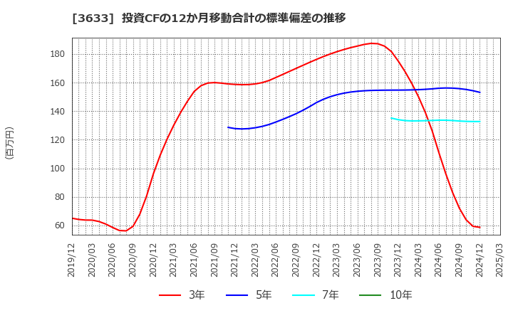 3633 ＧＭＯペパボ(株): 投資CFの12か月移動合計の標準偏差の推移