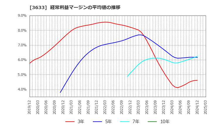 3633 ＧＭＯペパボ(株): 経常利益マージンの平均値の推移