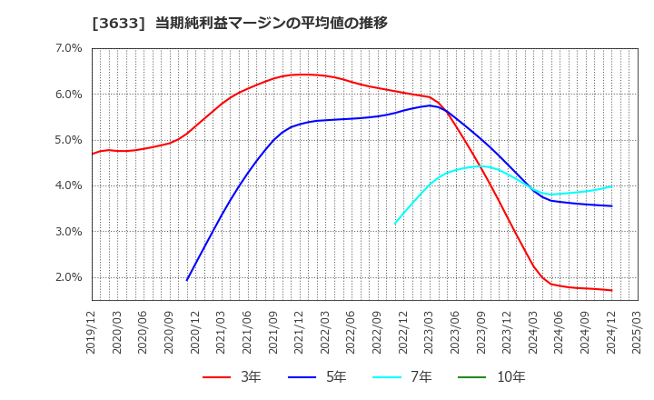 3633 ＧＭＯペパボ(株): 当期純利益マージンの平均値の推移