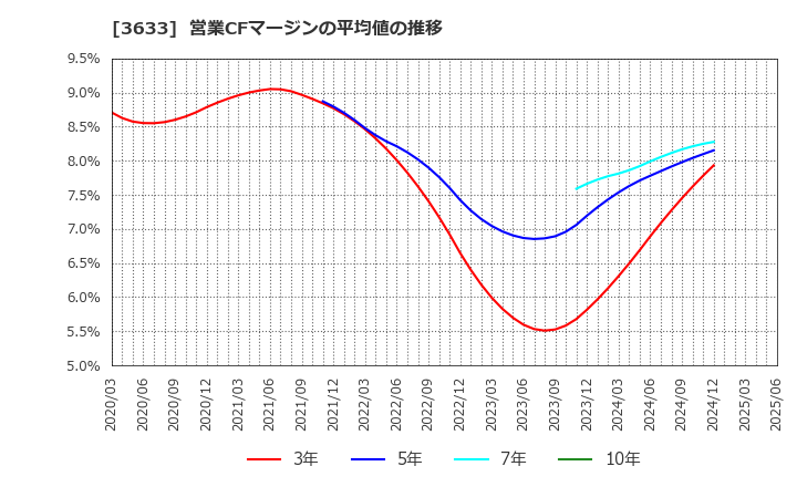 3633 ＧＭＯペパボ(株): 営業CFマージンの平均値の推移