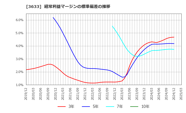 3633 ＧＭＯペパボ(株): 経常利益マージンの標準偏差の推移