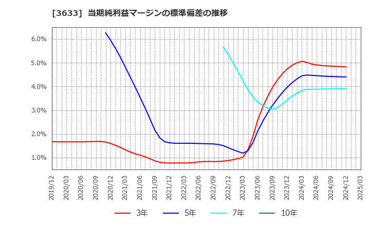3633 ＧＭＯペパボ(株): 当期純利益マージンの標準偏差の推移
