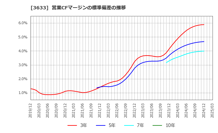 3633 ＧＭＯペパボ(株): 営業CFマージンの標準偏差の推移