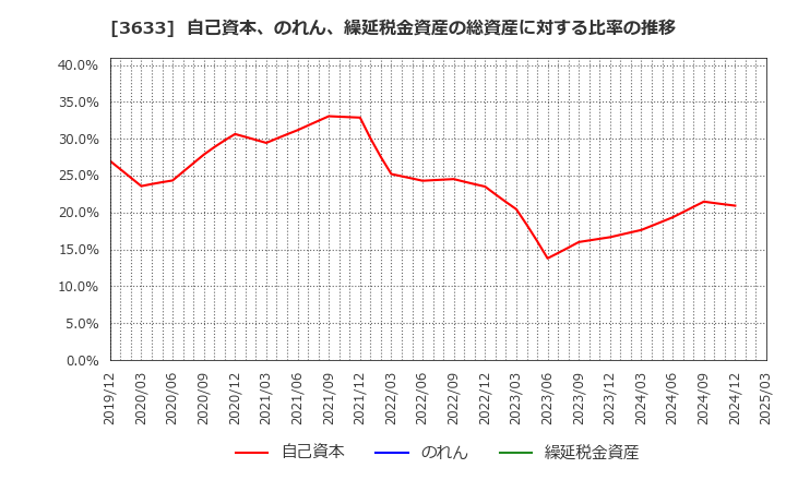 3633 ＧＭＯペパボ(株): 自己資本、のれん、繰延税金資産の総資産に対する比率の推移