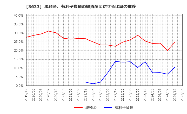 3633 ＧＭＯペパボ(株): 現預金、有利子負債の総資産に対する比率の推移