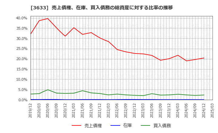3633 ＧＭＯペパボ(株): 売上債権、在庫、買入債務の総資産に対する比率の推移