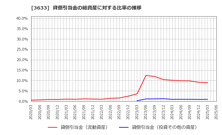3633 ＧＭＯペパボ(株): 貸倒引当金の総資産に対する比率の推移