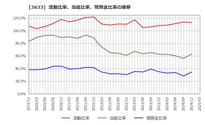 3633 ＧＭＯペパボ(株): 流動比率、当座比率、現預金比率の推移