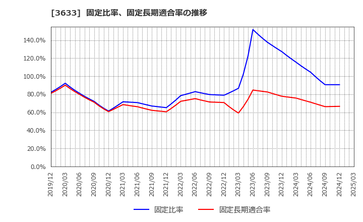 3633 ＧＭＯペパボ(株): 固定比率、固定長期適合率の推移