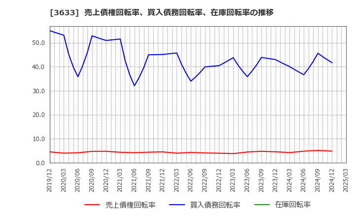 3633 ＧＭＯペパボ(株): 売上債権回転率、買入債務回転率、在庫回転率の推移