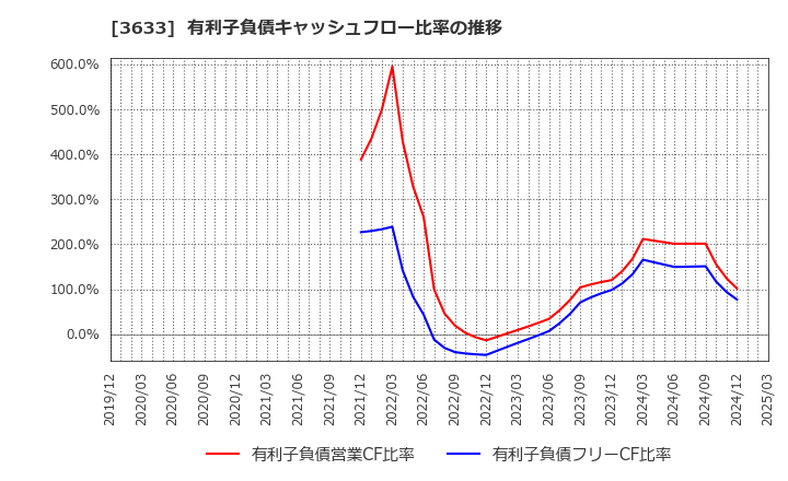 3633 ＧＭＯペパボ(株): 有利子負債キャッシュフロー比率の推移