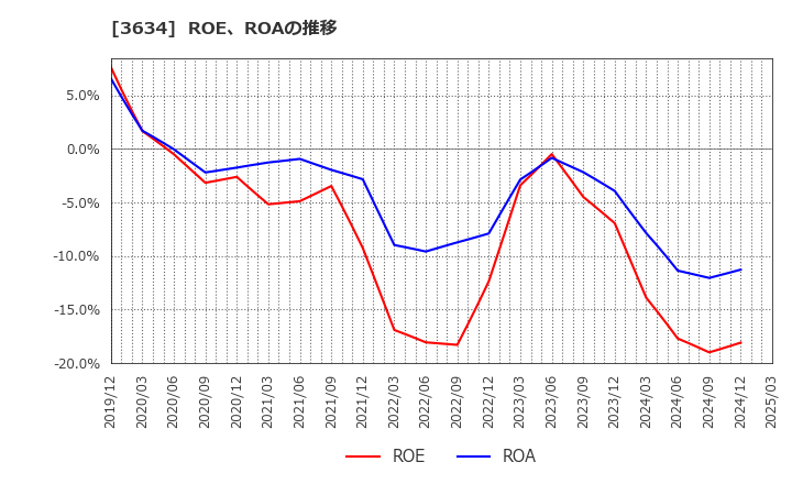 3634 (株)ソケッツ: ROE、ROAの推移