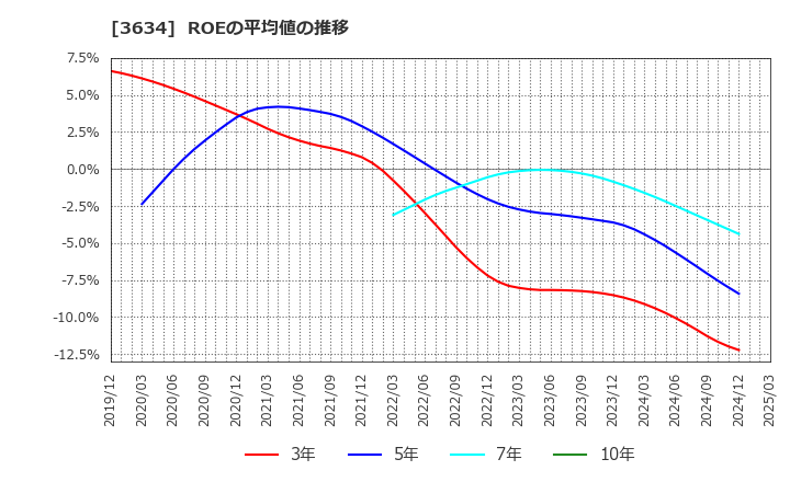 3634 (株)ソケッツ: ROEの平均値の推移