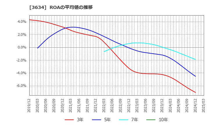 3634 (株)ソケッツ: ROAの平均値の推移