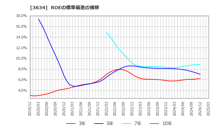 3634 (株)ソケッツ: ROEの標準偏差の推移