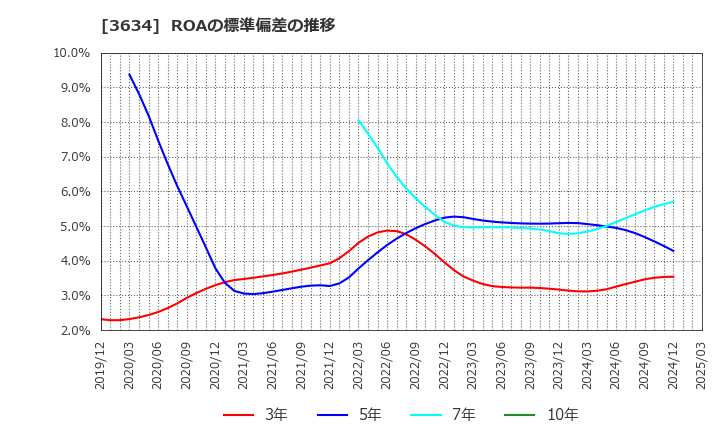 3634 (株)ソケッツ: ROAの標準偏差の推移