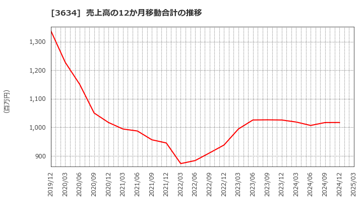 3634 (株)ソケッツ: 売上高の12か月移動合計の推移