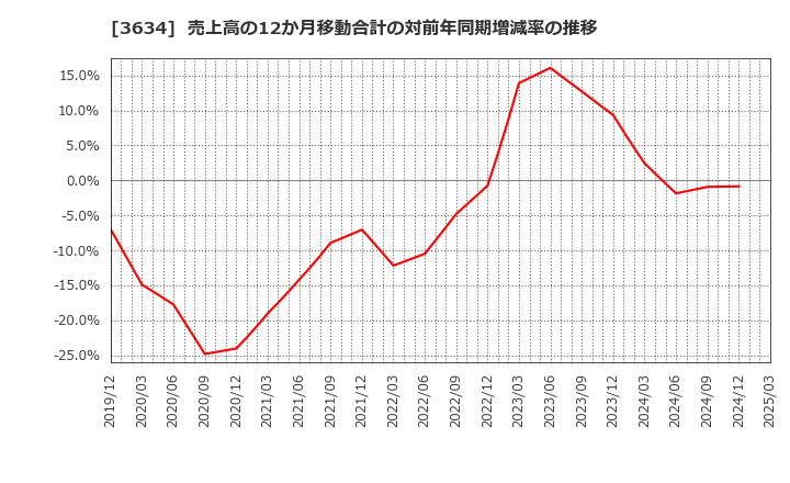 3634 (株)ソケッツ: 売上高の12か月移動合計の対前年同期増減率の推移