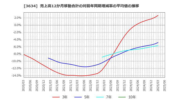 3634 (株)ソケッツ: 売上高12か月移動合計の対前年同期増減率の平均値の推移