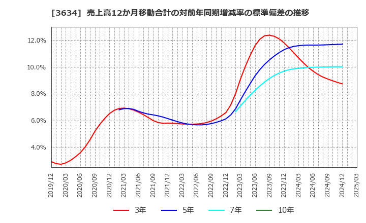 3634 (株)ソケッツ: 売上高12か月移動合計の対前年同期増減率の標準偏差の推移