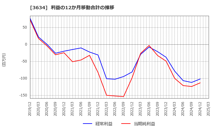3634 (株)ソケッツ: 利益の12か月移動合計の推移