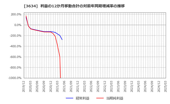 3634 (株)ソケッツ: 利益の12か月移動合計の対前年同期増減率の推移