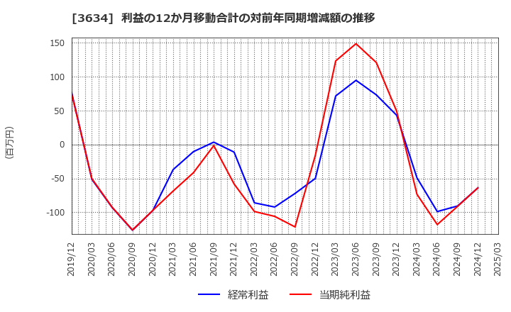 3634 (株)ソケッツ: 利益の12か月移動合計の対前年同期増減額の推移