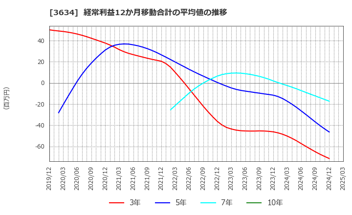 3634 (株)ソケッツ: 経常利益12か月移動合計の平均値の推移
