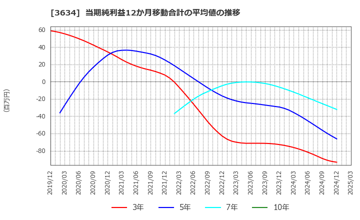 3634 (株)ソケッツ: 当期純利益12か月移動合計の平均値の推移