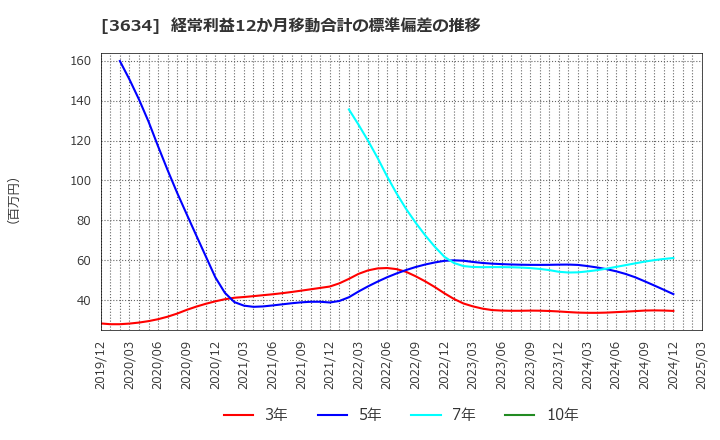 3634 (株)ソケッツ: 経常利益12か月移動合計の標準偏差の推移