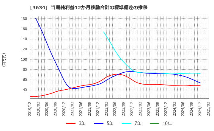 3634 (株)ソケッツ: 当期純利益12か月移動合計の標準偏差の推移