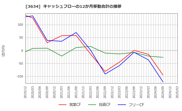 3634 (株)ソケッツ: キャッシュフローの12か月移動合計の推移