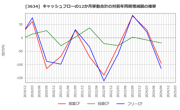 3634 (株)ソケッツ: キャッシュフローの12か月移動合計の対前年同期増減額の推移