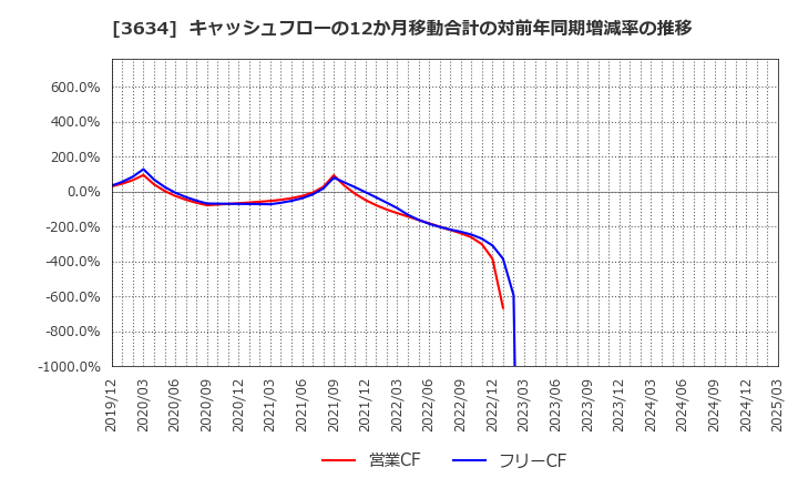 3634 (株)ソケッツ: キャッシュフローの12か月移動合計の対前年同期増減率の推移