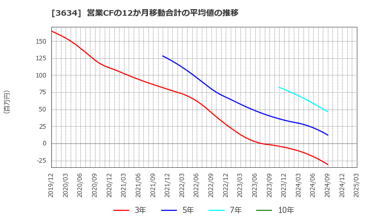 3634 (株)ソケッツ: 営業CFの12か月移動合計の平均値の推移
