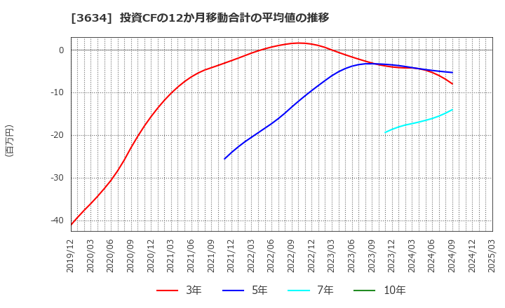 3634 (株)ソケッツ: 投資CFの12か月移動合計の平均値の推移