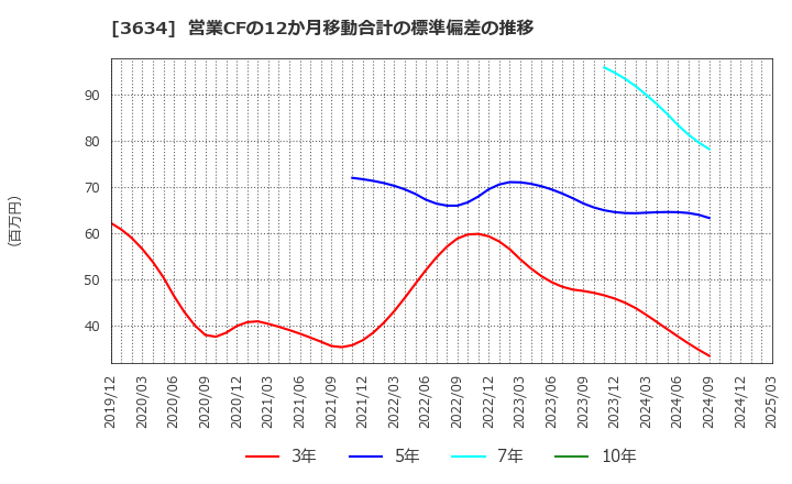 3634 (株)ソケッツ: 営業CFの12か月移動合計の標準偏差の推移