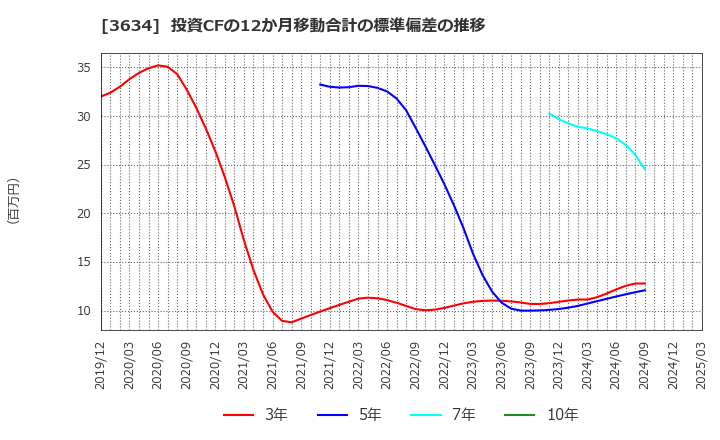 3634 (株)ソケッツ: 投資CFの12か月移動合計の標準偏差の推移