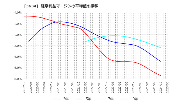 3634 (株)ソケッツ: 経常利益マージンの平均値の推移