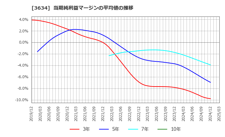 3634 (株)ソケッツ: 当期純利益マージンの平均値の推移
