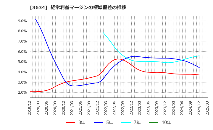 3634 (株)ソケッツ: 経常利益マージンの標準偏差の推移