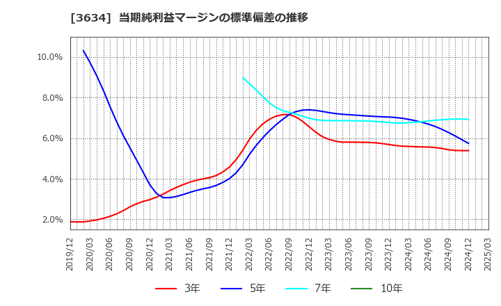 3634 (株)ソケッツ: 当期純利益マージンの標準偏差の推移