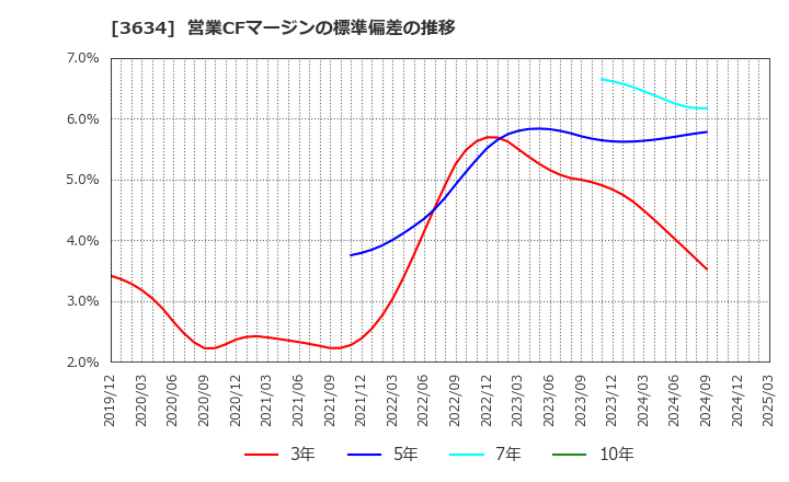 3634 (株)ソケッツ: 営業CFマージンの標準偏差の推移
