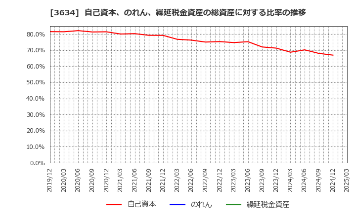 3634 (株)ソケッツ: 自己資本、のれん、繰延税金資産の総資産に対する比率の推移