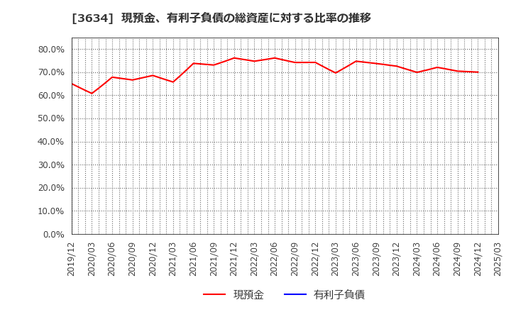 3634 (株)ソケッツ: 現預金、有利子負債の総資産に対する比率の推移