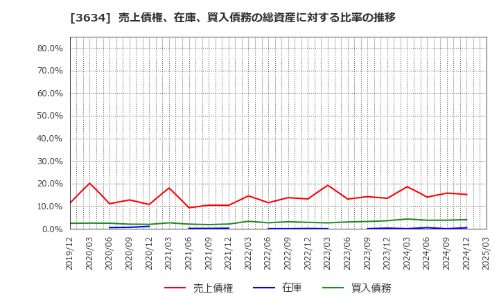 3634 (株)ソケッツ: 売上債権、在庫、買入債務の総資産に対する比率の推移