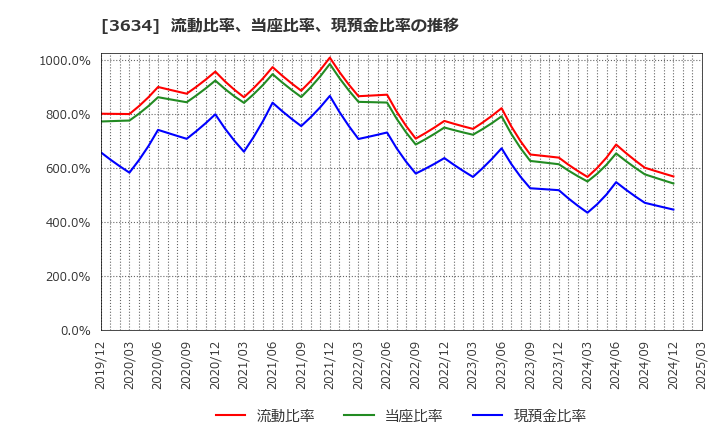 3634 (株)ソケッツ: 流動比率、当座比率、現預金比率の推移